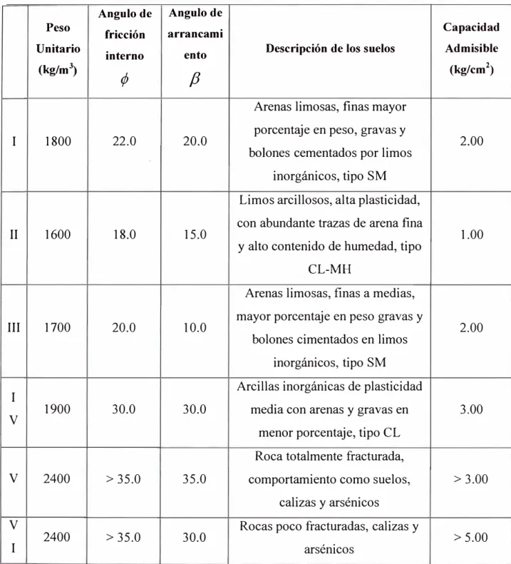 TABLA N º  4.8 Clasificación de Suelos 