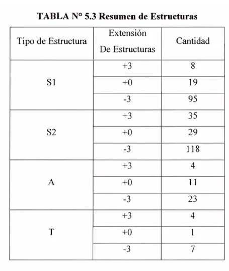 TABLA N º  5.3 Resumen de Estructuras  Extensión 