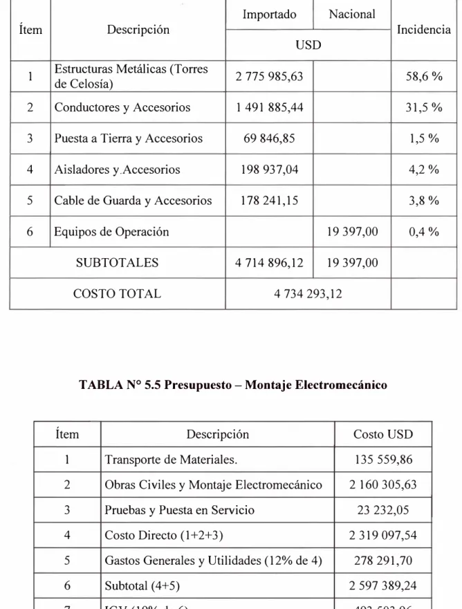 TABLA N º  5.4 Presupuesto - Suministro 