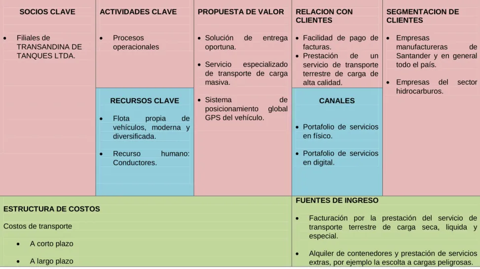 Tabla 8.  Modelo CANVAS para TRANSANDINA DE TANQUES LTDA. 