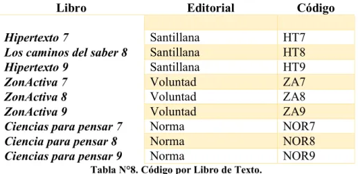 Tabla N°8. Código por Libro de Texto. 