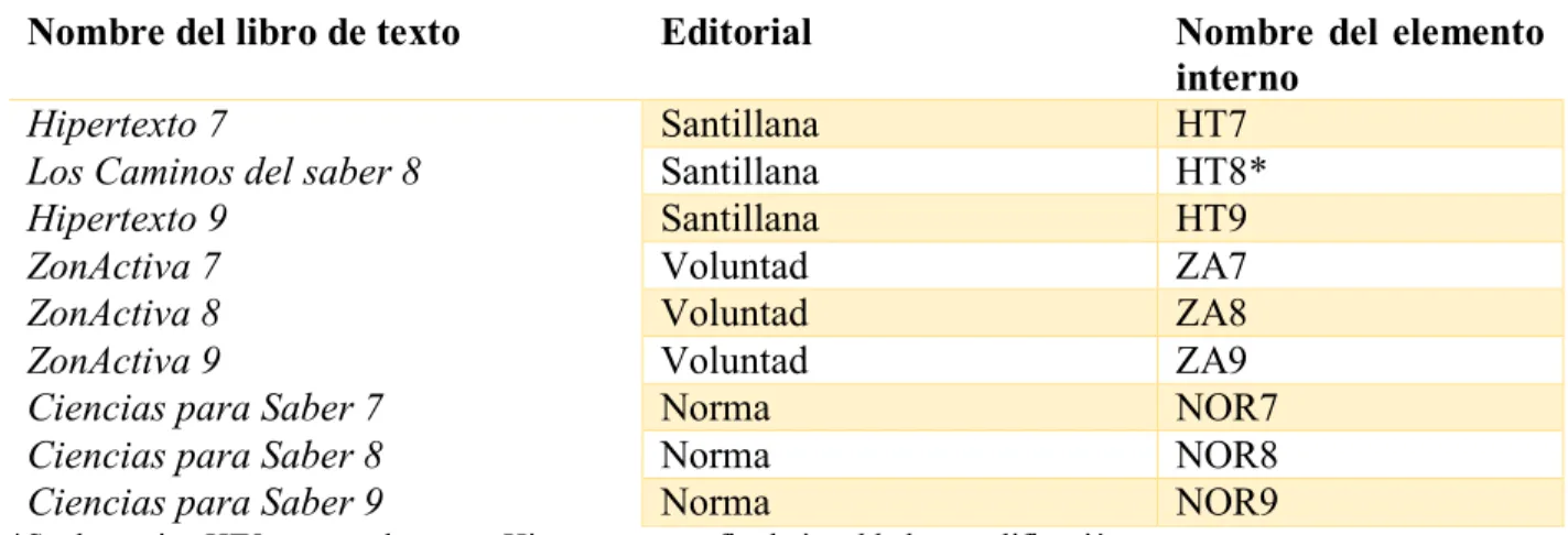 Tabla N°9. Denominación de los PDF’s de los libros de texto, para su tratamiento en el programa NVivo