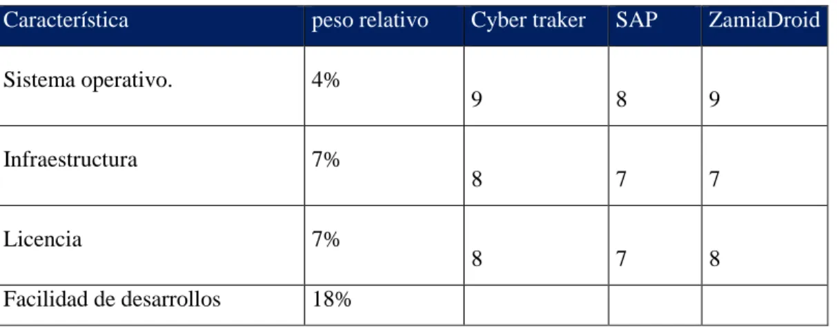 Tabla 3. Método Factores Ponderados. 