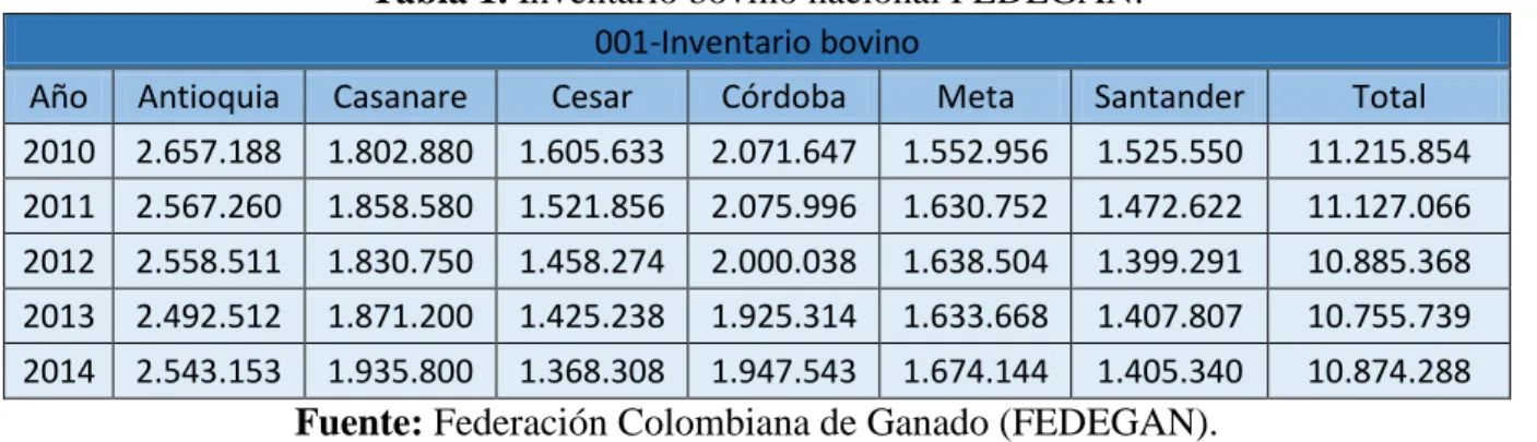 Tabla 1. Inventario bovino nacional FEDEGAN.  001-Inventario bovino 