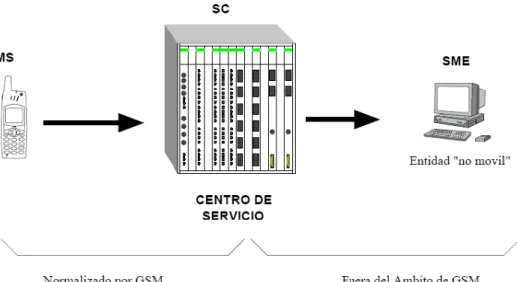 Figura 7. Estructura del servicio SMS (p. 73). 