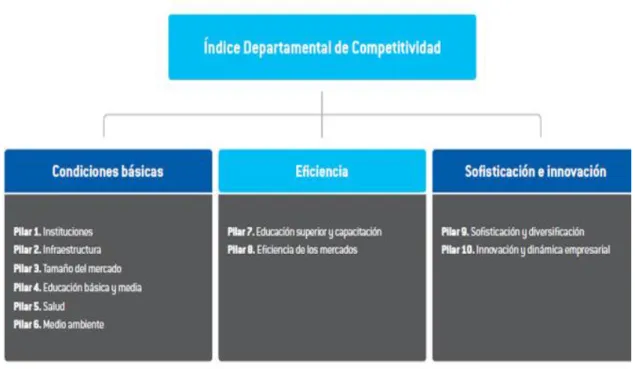 Figura 4. Estructura del IDC 2014 