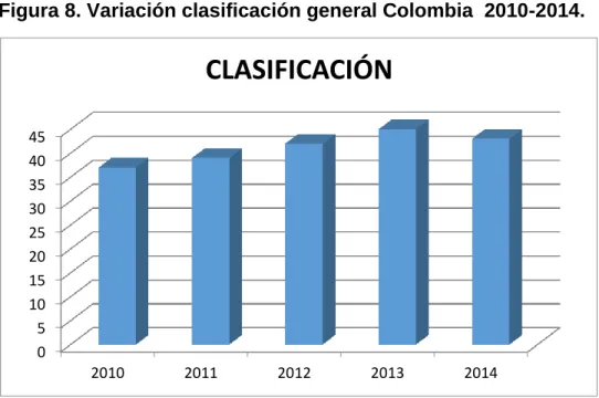 Figura 8. Variación clasificación general Colombia  2010-2014. 