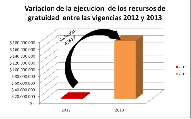 Figura 7. Variación de la ejecución de los recursos de gratuidad entre las vigencias 2012-