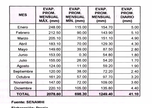 Tabla  N º  1.6:  Evaporación  Media  Mensual 