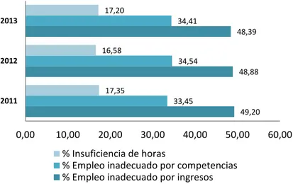 Figura 4. Subempleo subjetivo en Santander 2011-2013  Fuente: Elaboración propia con datos del Dane  
