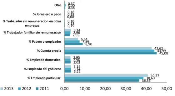 Figura 7.   Población ocupada en Bucaramanga según posición ocupacional  Fuente: Elaboración propia en base a datos del Dane 