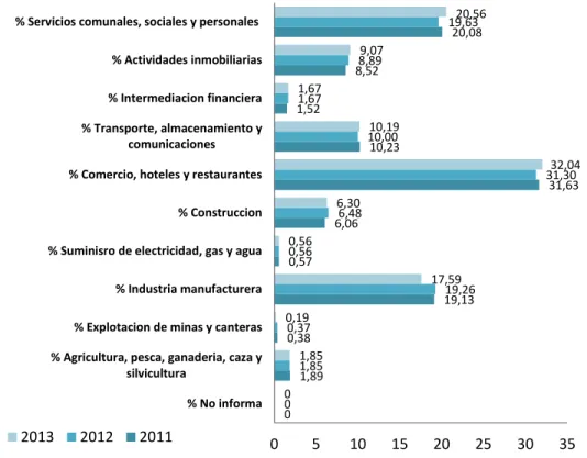 Figura 8. Población ocupada de Bucaramanga según ramas de actividad  Fuente: Elaboración propia en base a datos del Dane 