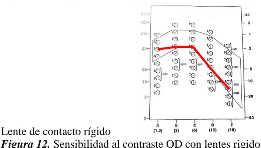 Figura 12. Sensibilidad al contraste OD con lentes rigidos  