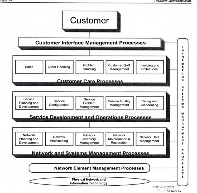Figure 5.1: Telecom Operations Map, Business Process Framework  The Telecom  Operations Map uses the layers of the  ITU-T TMN  model to organize  core  business  processes,  but  divides  the  Service  Management  layer  into  2  parts: 