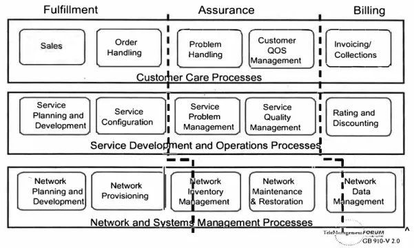 Figure 5.2: 'FAS' End-To-End Process Breakdown  (Fulfillment, Assurance, Billing) 