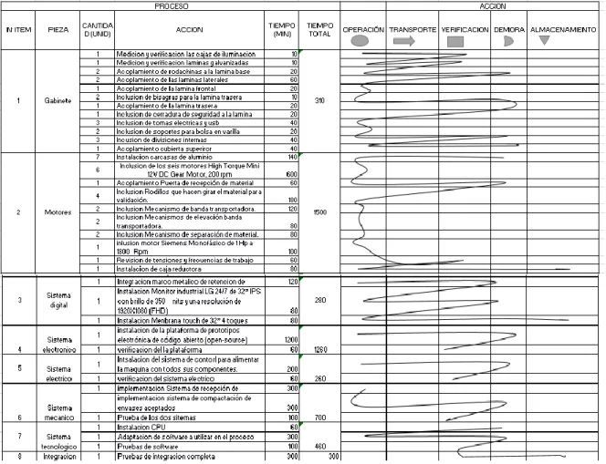 Tabla 8. Actividades del proceso de fabricación. 