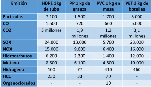 Tabla 1. Emisiones a la atmosfera de la fabricación de plásticos. 