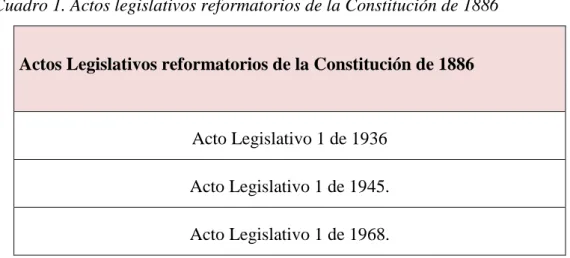 Cuadro 1. Actos legislativos reformatorios de la Constitución de 1886 . 