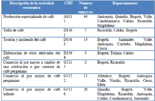 Figura 10. Relación de la actividad cafetera en Colombia