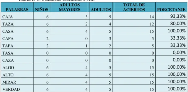Tabla nº1. Palabras bisílabas 50m.  
