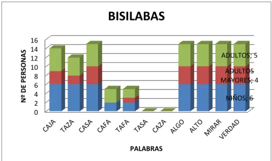 Tabla nº2. Palabras bisílabas 75m.  