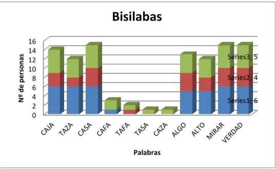 Tabla nº3. Frases inteligibilidad de la palabra 50m.
