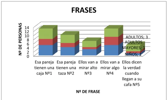 Tabla nº4. Frases inteligibilidad de la palabra 75m.  