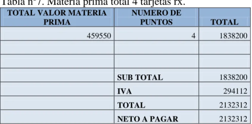 Tabla nº7. Materia prima total 4 tarjetas rx. 