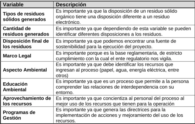 Tabla 1. Variables del proyecto. 