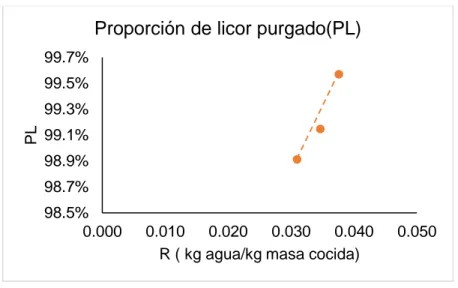 Gráfico 6. Proporción de agua purgada en templas de segunda. 