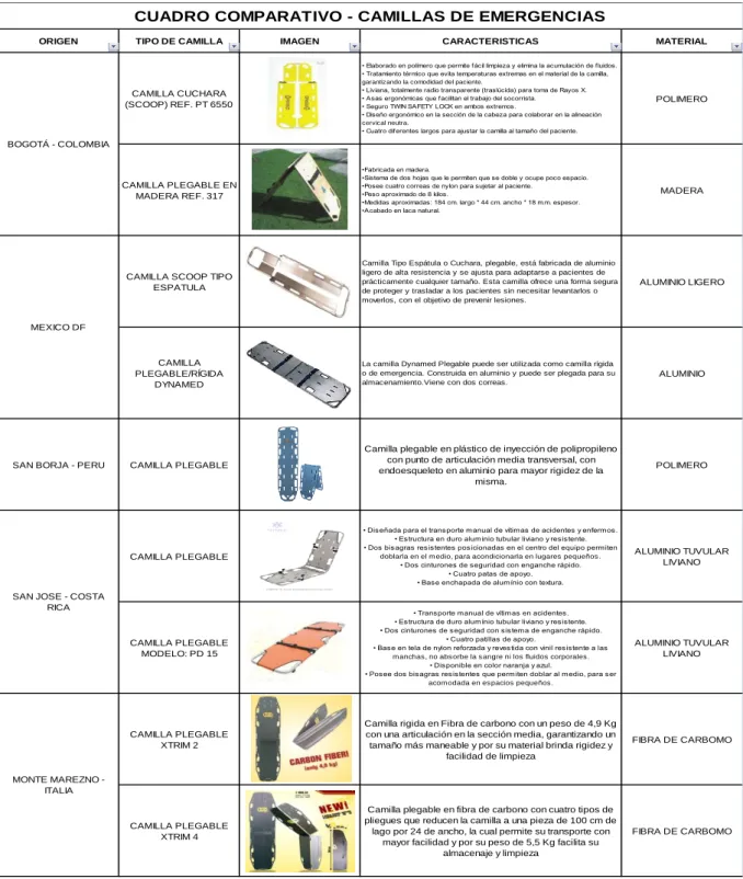 Tabla 29. Cuadro comparativo camillas 