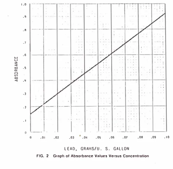 FIG.  2  Groph of  Absorbnnce  Values Versus Concentration 
