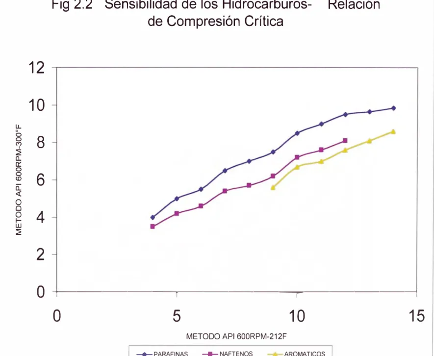 Fig 2.2  Sensibilidad de los Hidrocarburos- Relación  de Compresión Crítica 