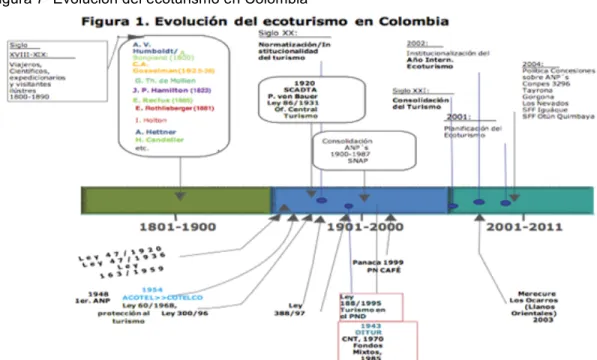 Figura 7  Evolución del ecoturismo en Colombia  