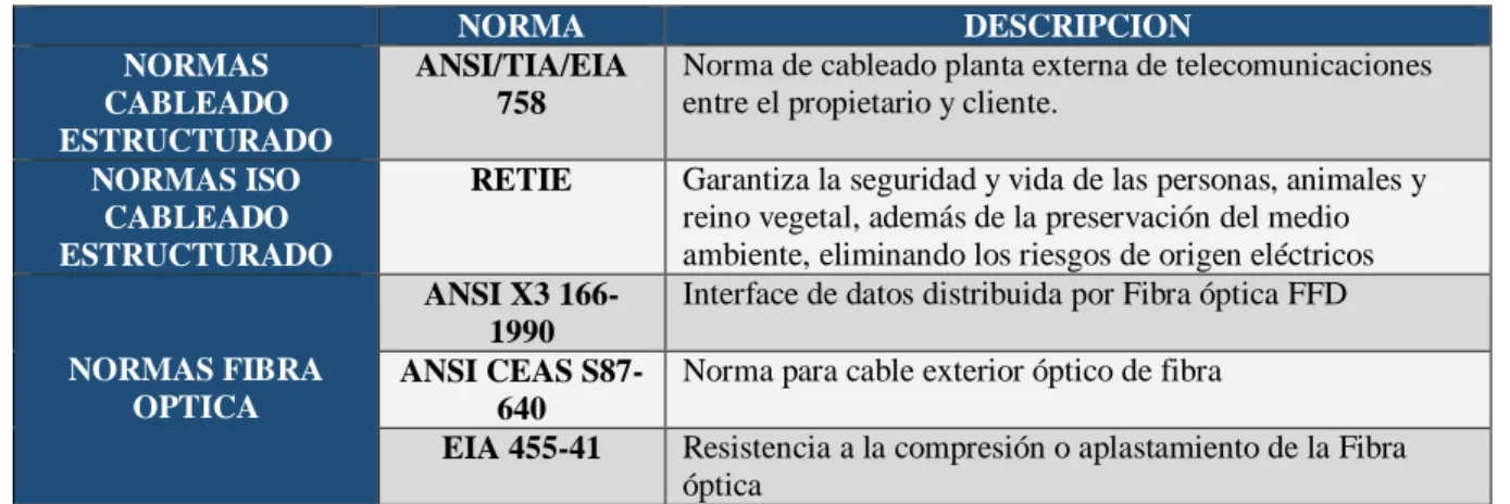 Tabla 3: Normas de cableado estructurado 