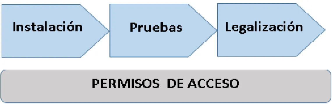 Figura 5: Proceso de Instalación  