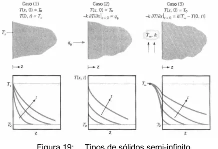 Figura 19:  Tipos de sólidos semi-infinito 