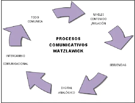 Figura 1. Diagrama procesos comunicativos 
