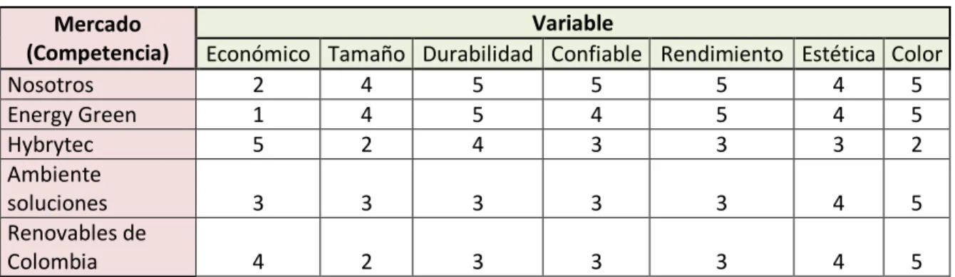 Tabla 2. Ponderación de Variables identificadas 