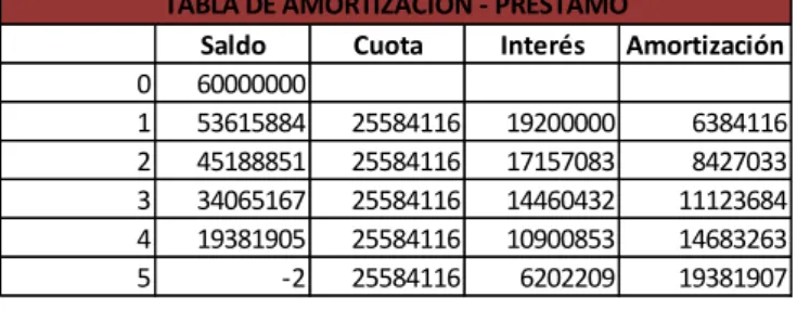 TABLA DE AMORTIZACIÓN - PRESTAMO