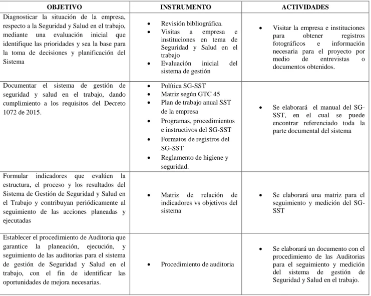 Tabla 1 Instrumentos Metodológicos 