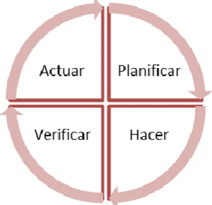 Ilustración 1 Ciclo PHVA 