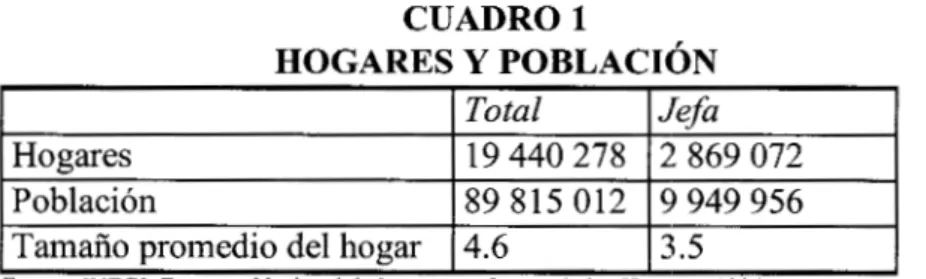 CUADRO 1  HOGARES  Y P O B L A C I ~ N   Total  Jefa  Hogares  3.5 4.6 