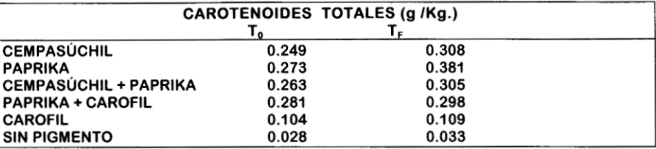 Tabla  3.-  Resultados  analíticos  de la determinaci6n de xantofllas  totales  en  el  alimento  suministrado  en  los  tratamientos