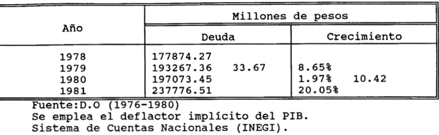 CUADRO  1.  Comportamiento  de  la Deuda  (1977-1981)  Millones  de  pesos  Año  Deuda  Crecimiento  1978  20.05%  237776.51  1981  1.97%  10.42 197073.45 1980 8.65% 193267.36 33.67 1979 177874.27  Fuente:D.O  (1976-1980) 