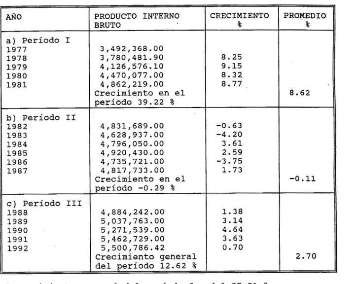 TABLA  4 .   PRODUCTO  INTERNO  BRUTO  (PIB)  Millones de pesos  1980=100 