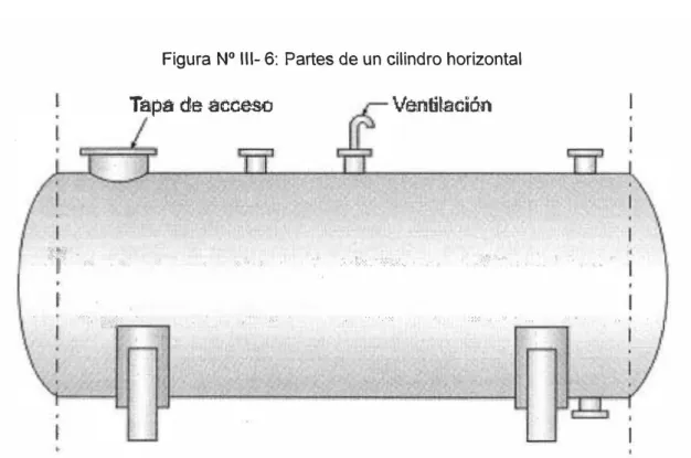 Figura N º  111- 6:  Partes de un cilindro horizontal 