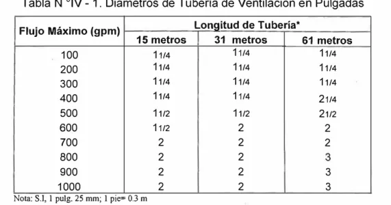 Tabla N ºIV - 1. Diámetros de Tubería de Ventilación en Pulgadas  Flujo Máximo (gpm)  Longitud de Tubería* 