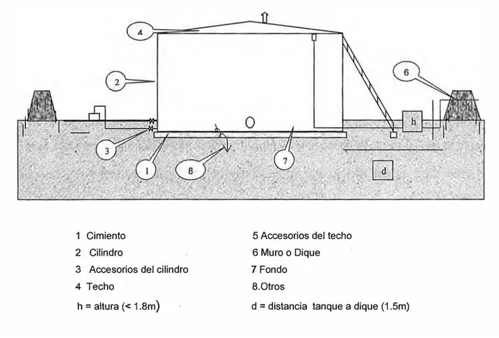 Figura N º  IV-1.  Descripción de partes de un tanque 