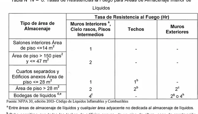 Tabla N º  IV - 6. Tasas de Resistencias la Fuego para Áreas de Almacenaje Interior de  Líquidos 